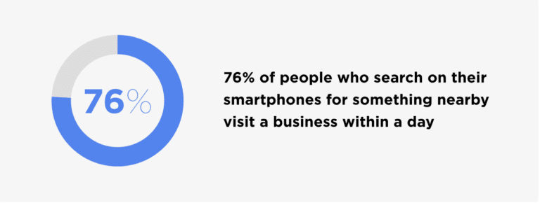 76% if people who search on their smartphones for something nearby visit a business in a day, SEO