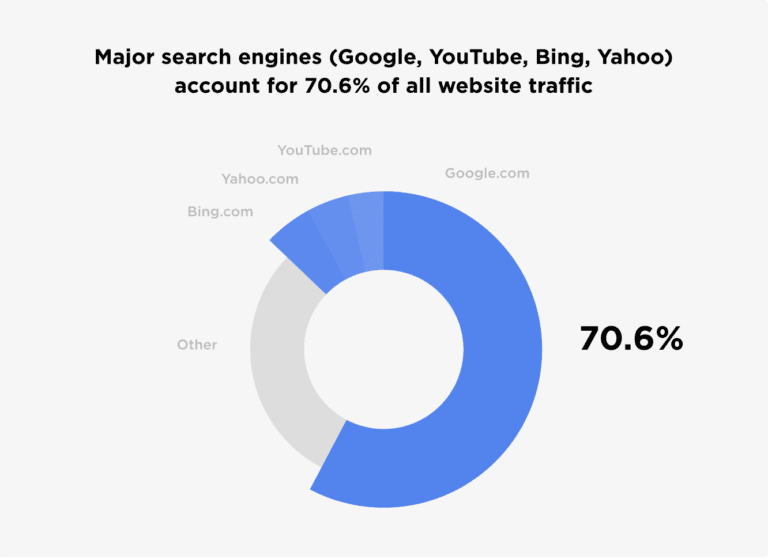 Major Search engines account for 70.6% of all website traffic, another reason SEO is so important