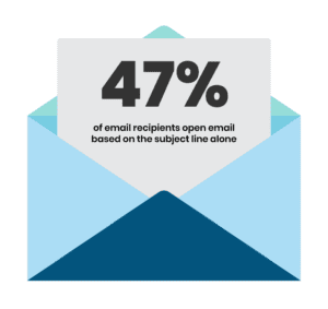 "47% of email recipients open email based on the subject line alone" -statistic over graphic of envelope