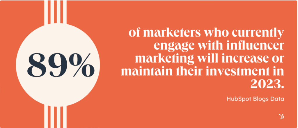 89% of marketers who currently engage with influencers marketing will increase or maintain their investment in 2023