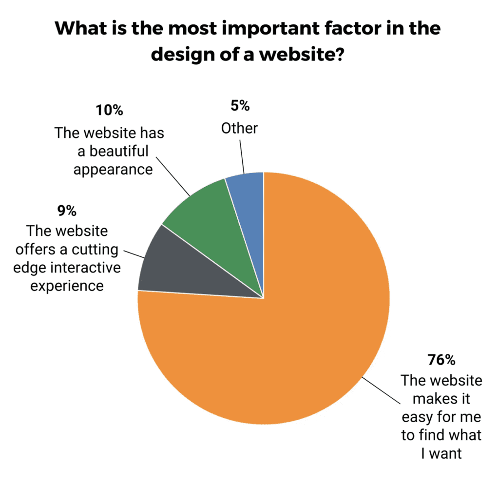 What is the most important factor in the design of a website? 76% want an easy to navigate website